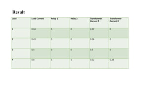 Result
Load Load Current Relay 1 Relay 2 Transformer
Current 1
Transformer
Current 2
1 0.24 0 0 0.22 0
2 0.43 0 0 0.36 0
3 0.5 0 0 0.5 0
4 0.6 1 1 0.32 0.28
 