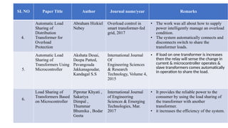 SL NO Paper Title Author Journal name/year Remarks
4.
Automatic Load
Sharing of
Distribution
Transformer for
Overload
Protection
Abraham Hizkiel
Nebey
Overload control in
smart transformer-fed
grid, 2017
• The work was all about how to supply
power intelligently manage an overload
condition.
• The system automatically connects and
disconnects switch to share the
transformer loads.
5.
Automatic Load
Sharing of
Transformers Using
Microcontroller
Akshata Desai,
Deepa Patted,
Pavangouda
Jakkanagoudar,
Kandagal S.S
International Journal
Of
Engineering Sciences
& Research
Technology, Volume 4,
2015
• If load on one transformer is increases
then the relay will sense the change in
current & microcontroller operates &
slave transformers comes automatically
in operation to share the load.
6.
Load Sharing of
Transformers Based
on Microcontroller
Piprotar Khyati ,
Sakariya
Dimpal ,
Thummar
Bhumika , Bodar
Geeta
International Journal
of Engineering
Sciences & Emerging
Technologies, Mar.
2017
• It provides the reliable power to the
consumer by using the load sharing of
the transformer with another
transformer.
• it increases the efficiency of the system.
 