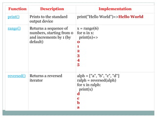 Data types and datatype conversions of python programming.pptx