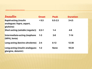DURATION OF ACTION (IN HOURS) OF INSULIN PREPARATIONS
Insulin Onset Peak Duration
Rapid-acting (insulin
analogues: lispro, aspart,
glulisine)
< 0.5 0.5-2.5 3-4.5
Short-acting (soluble (regular)) 0.5-1 1-4 4-8
Intermediate-acting (isophane
(NPH), lente)
1-3 3-8 7-14
Long-acting (bovine ultralente) 2-4 6-12 12-30
Long-acting (insulin analogues:
glargine, detemir)
1-2 None 18-24
 