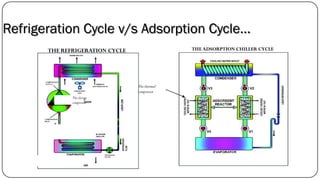 Refrigeration Cycle v/s Adsorption Cycle…
THE REFRIGERATION CYCLE THE ADSORPTION CHILLER CYCLE
The thermal
compressor
The electric
compressor
 
