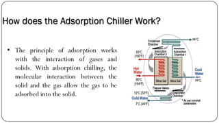 • The principle of adsorption works
with the interaction of gases and
solids. With adsorption chilling, the
molecular interaction between the
solid and the gas allow the gas to be
adsorbed into the solid.
How does the Adsorption Chiller Work?
 