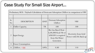 Case Study For Small Size Airport…
Preliminary ROI / Payback Calculation of Desiccant Adsorption Chillers in comparison toVRV
Sr.
No
DESCRIPTION UNIT
DesicantAdsorption
Chillers
VRV
1 Chiller Capacity. TR 100 100
2 Input Energy.
Bio Gas Based Heat -
6,00,000 Kcal/Hr or
698 KW is required
from HotWater
Generator.
Electricity from Grid
Power with DG Back up
3 Power Consumption.
A Chillers. – (a) kWh 0.80 110
 