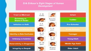 Erik Erikson’s Eight Stages of Human
Development
 