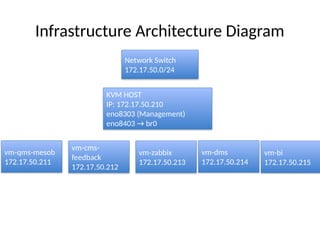KVM Virtualization Network Architecture and Ubuntu VM Bridge Design | PPTX