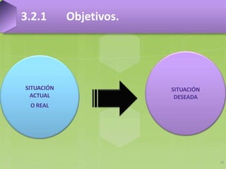 12
3.2.1 Objetivos.
SITUACIÓN
ACTUAL
O REAL
SITUACIÓN
DESEADA
 