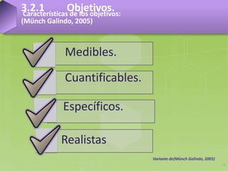3.2.1 Objetivos.
Características de los objetivos:
(Münch Galindo, 2005)
Medibles.
Cuantificables.
Específicos.
Realistas
Variante de(Münch Galindo, 2005)
12
 