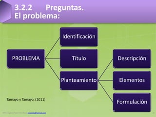 3.2.2 Preguntas.
El problema:
PROBLEMA
Identificación
Título
Planteamiento
Descripción
Elementos
Formulación
Mtra. Eugenia Rocío Vera Baca, erociovb@hotmail.com 14
Tamayo y Tamayo, (2011)
 