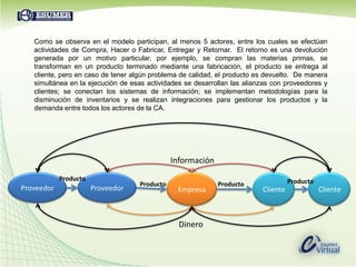 Como se observa en el modelo participan, al menos 5 actores, entre los cuales se efectúan actividades de Compra, Hacer o Fabricar, Entregar y Retornar.  El retorno es una devolución generada por un motivo particular, por ejemplo, se compran las materias primas, se transforman en un producto terminado mediante una fabricación, el producto se entrega al cliente, pero en caso de tener algún problema de calidad, el producto es devuelto.  De manera simultánea en la ejecución de esas actividades se desarrollan las alianzas con proveedores y clientes; se conectan los sistemas de información; se implementan metodologías para la disminución de inventarios y se realizan integraciones para gestionar los productos y la demanda entre todos los actores de la CA.InformaciónProveedorClienteEmpresaProductoProductoProveedorProductoClienteProductoDinero