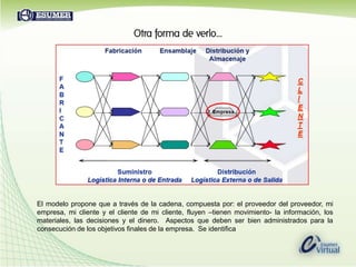 El modelo propone que a través de la cadena, compuesta por: el proveedor del proveedor, mi empresa, mi cliente y el cliente de mi cliente, fluyen –tienen movimiento- la información, los materiales, las decisiones y el dinero.  Aspectos que deben ser bien administrados para la consecución de los objetivos finales de la empresa.  Se identifica