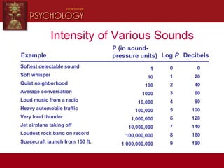 Intensity of Various Sounds
Example
P (in sound-
pressure units) Log P Decibels
Softest detectable sound
Soft whisper
Quiet neighborhood
Average conversation
Loud music from a radio
Heavy automobile traffic
Very loud thunder
Jet airplane taking off
Loudest rock band on record
Spacecraft launch from 150 ft.
1
10
100
1000
10,000
100,000
1,000,000
10,000,000
100,000,000
1,000,000,000
0
1
2
3
4
5
6
7
8
9
0
20
40
60
80
100
120
140
160
180
 