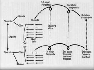 The Renaissance Literature | PPT