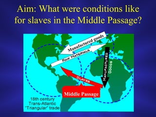 Aim: What were conditions like for slaves in the Middle Passage? Middle Passage Manufactured goods 