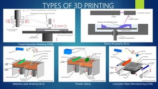 TYPES OF 3D PRINTING
Fused Deposition Modeling (FDM) Stereo lithography (SLA)
Selective Laser Sintering (SLS) Powder Jetting Laminated Object Manufacturing (LOM)
 