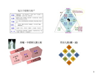 3 
鬼谷子縱橫方術2 
開關(張閉)，一陽一陽vs.開不了口/閉不上嘴。引出話頭，注 
意聽和觀察。可說可不說，收放自如。捭闔 
觀察對方反應，推測對方可能表情，及其背後含意，喜怒哀 
樂及為何如此(內心世界) 反應 
找人引薦(人脈推薦)referral, connection, how-close, trust,內 
線， 內楗 
有差異、縫隙可利用嗎？見縫插針、有先兆嗎？Gap, 
difference, … 抵巇(ㄒㄧ) 
飛箝知實惰、得其心、順其性，使聽我。心悅誠服，利害與共。 
是向是背好呢？審時度勢，因事制宜，利害得是忤是合？度 
才量能，順應天命，不我執甚深。忤(ㄨˇ)合 
持樞、中經與九箴七術
符言
九箴
持樞
陰符
七術
中經(7) 
決策(5) 
與 
方術(6) 
符言九箴 (體、道) 
主明 
主德 主賞 
主位 
主問 
主因 
主周 
主恭 
主名 
 