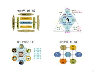 4 
周周：：人人主主不不可可不不周周 
位位：：虛虛心心平平意意以以待待傾傾損損 
因因：：因因之之循循理理，，故故能能長長久久 
名： 
名實 
相 
生， 
反 
相 
為 
情 
名： 
名實 
相 
生， 
反 
相 
為 
情 
恭： 
明知 
千里 
之 
外， 
隱微 
之 
中 
恭： 
明知 
千里 
之 
外， 
隱微 
之 
中 
明明：：輻輻輳輳並並進進，，則則明明不不可可塞塞 
德德：：神神明明德德術術正正靜靜，，其其莫莫之之極極 
問 
： 
四 
方 
上 
下 
左 
右 
前 
後 
， 
熒 
惑 
安 
在 
問 
： 
四 
方 
上 
下 
左 
右 
前 
後 
， 
熒 
惑 
安 
在 
賞 
： 
用 
賞 
貴 
信 
， 
用 
刑 
貴 
正 
賞 
： 
用 
賞 
貴 
信 
， 
用 
刑 
貴 
正 
符言九箴 1 (體、道) 
己方 
陰符七術(用、術) 
盛神法五龍 
養志法靈龜 
實意法螣蛇 
分威法伏熊 
散勢法鷙鳥 
轉圓法猛獸 
損兌法靈蓍 
陰符七術(用、術) 
盛神 
法 
五龍 
盛神 
法 
五龍 
養志 
法 
靈龜 
養志 
法 
靈龜 
損兌 
法 
靈蓍 
損兌 
法 
靈蓍 
轉圓 
法 
猛獸 
轉圓 
法 
猛獸 
實意 
法 
螣蛇 
實意 
法 
螣蛇 
散勢 
法 
鷙鳥 
散勢 
法 
鷙鳥 
分威 
法 
伏熊 
分威 
法 
伏熊 
 