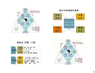 5 
對方 
鬼谷子縱橫道術基模
決策 
五步 
決策 
五步 
符言九則 
陰符七術 
符言九則 
陰符七術 
捭闔 
忤合 
捭闔 
忤合 
持樞 
握機 
持樞 
握機 
中經 
德合 
中經 
德合 
持持樞樞 
中中經經 
變要在 持樞、中經 
春生、夏長、秋收、冬藏 
生、養、成、藏 
天道 
天樞 
不可干而逆之 
(逆之者，雖成必敗，雖盛必衰) 
人君 
故道 貴制人，不貴制於人也。 
制人者，握權；制於人者，失命。 
振窮 
趨急 
是以「見形為容，象體為貌」， 
「聞聲知音」，「解仇鬥隙」，「綴去」， 
「卻語」，「攝心」，「守義」 
施之能言 
厚德之人 
 