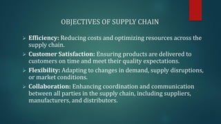 OBJECTIVES OF SUPPLY CHAIN
➢ Efficiency: Reducing costs and optimizing resources across the
supply chain.
➢ Customer Satisfaction: Ensuring products are delivered to
customers on time and meet their quality expectations.
➢ Flexibility: Adapting to changes in demand, supply disruptions,
or market conditions.
➢ Collaboration: Enhancing coordination and communication
between all parties in the supply chain, including suppliers,
manufacturers, and distributors.
 
