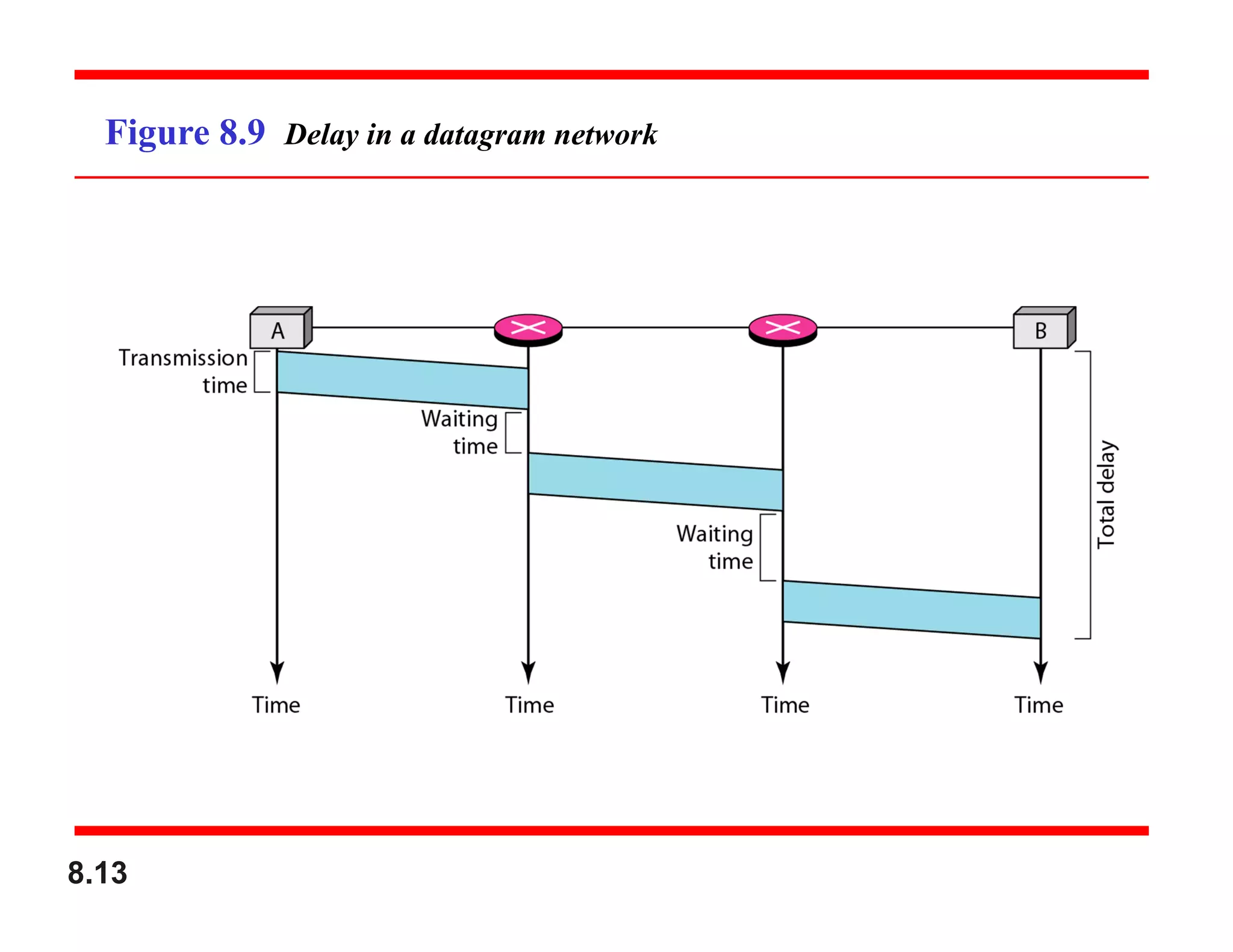 8.13
Figure 8.9 Delay in a datagram network
 