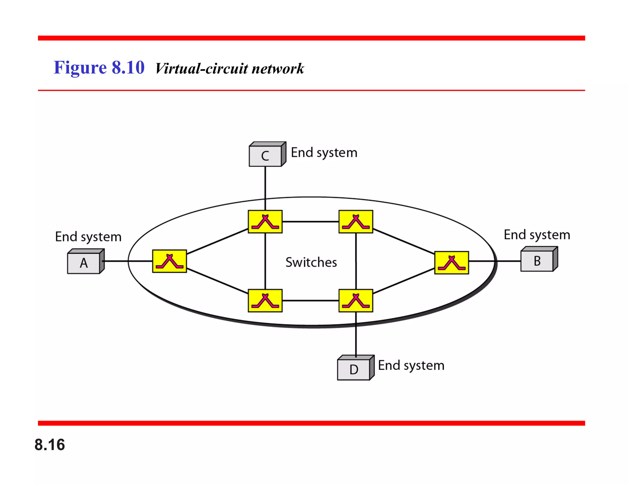 8.16
Figure 8.10 Virtual-circuit network
 