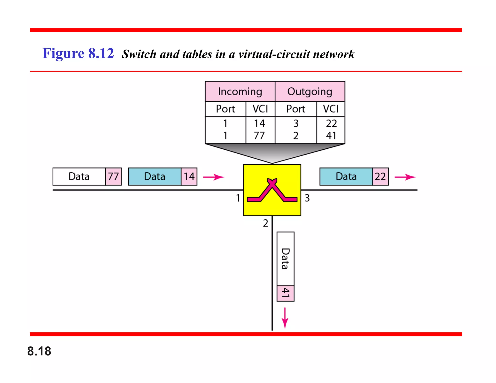 8.18
Figure 8.12 Switch and tables in a virtual-circuit network
 