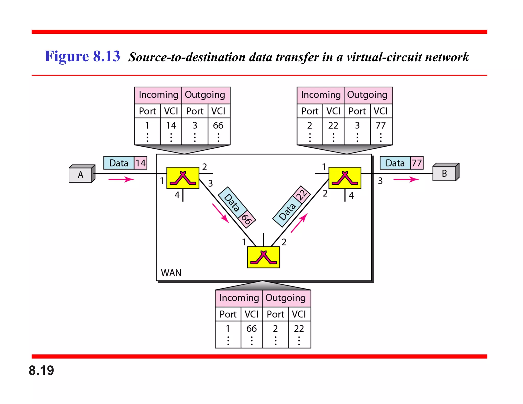 8.19
Figure 8.13 Source-to-destination data transfer in a virtual-circuit network
 