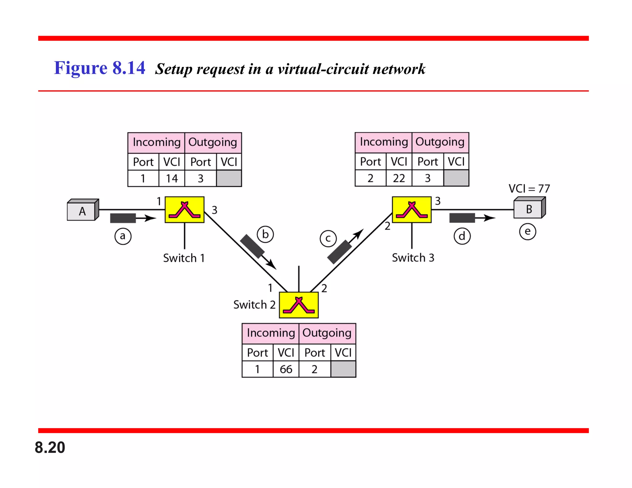 8.20
Figure 8.14 Setup request in a virtual-circuit network
 