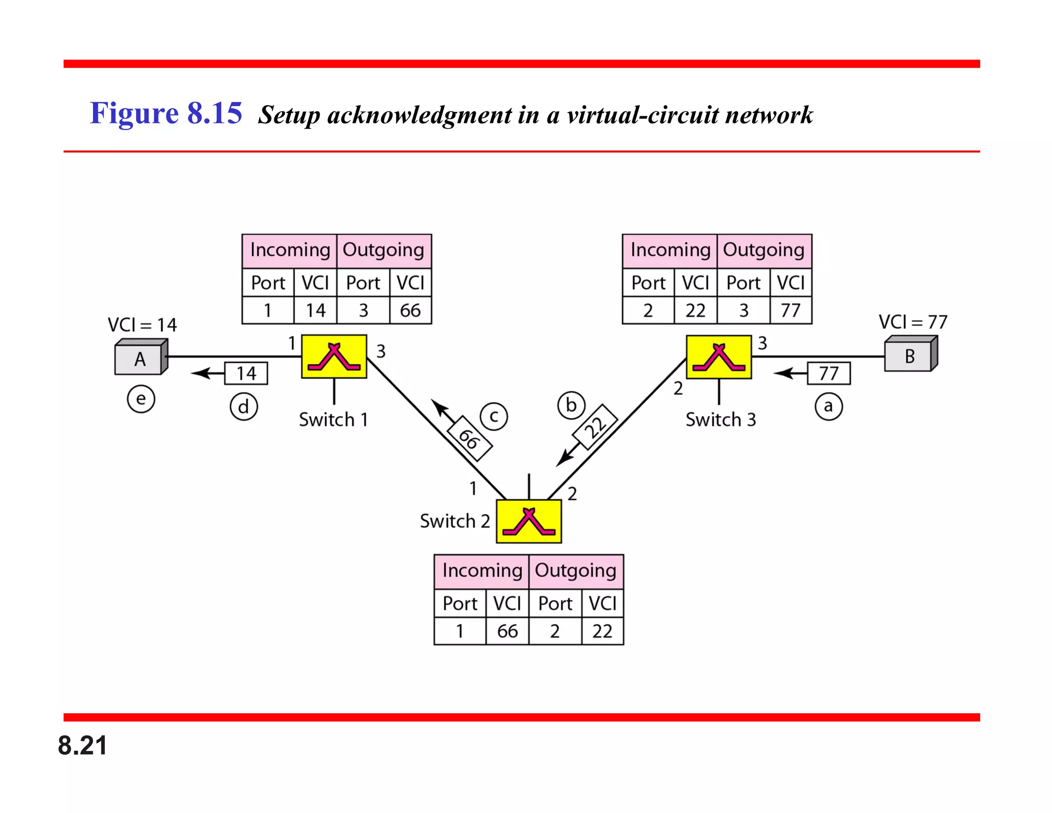 8.21
Figure 8.15 Setup acknowledgment in a virtual-circuit network
 