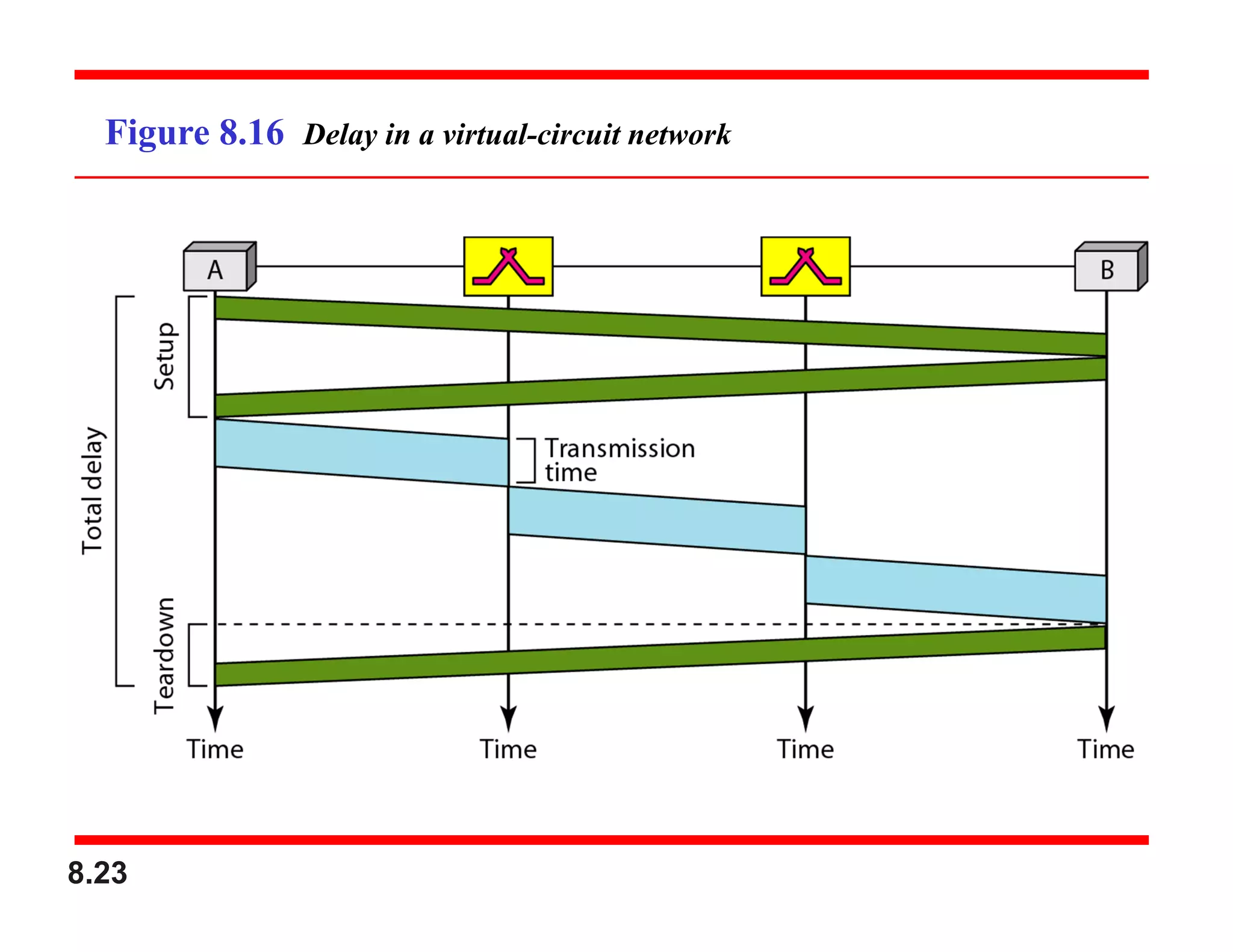 8.23
Figure 8.16 Delay in a virtual-circuit network
 