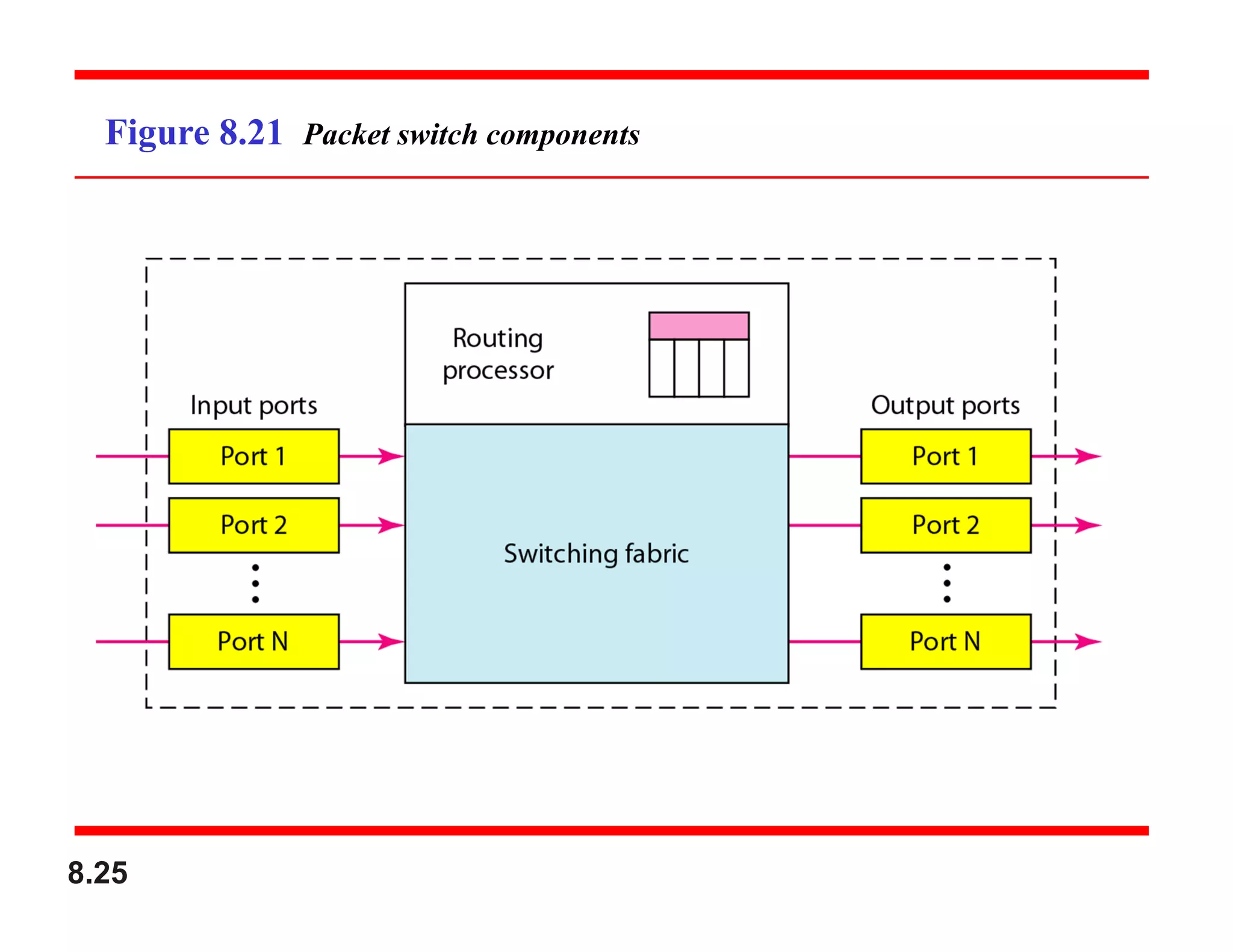 8.25
Figure 8.21 Packet switch components
 