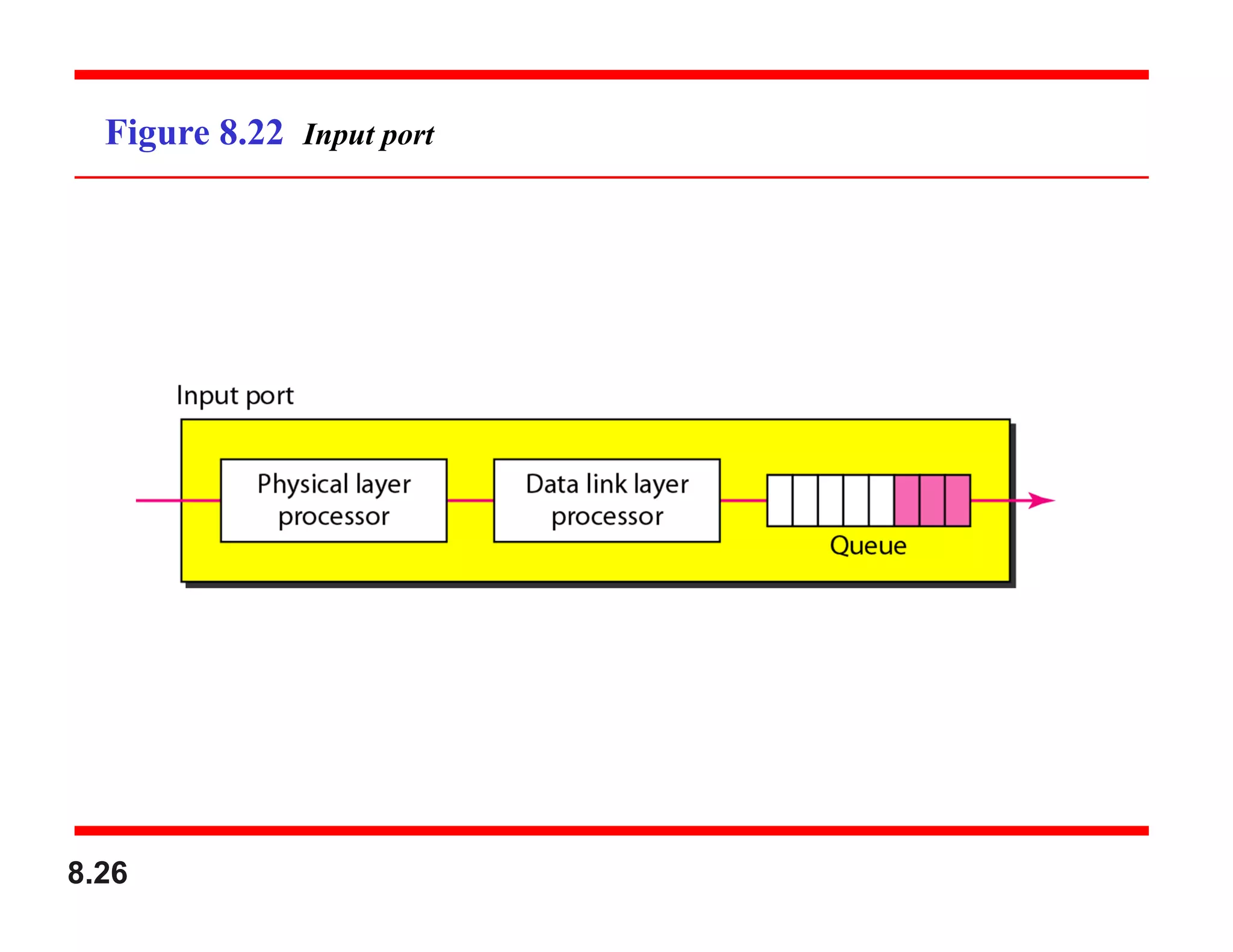 8.26
Figure 8.22 Input port
 