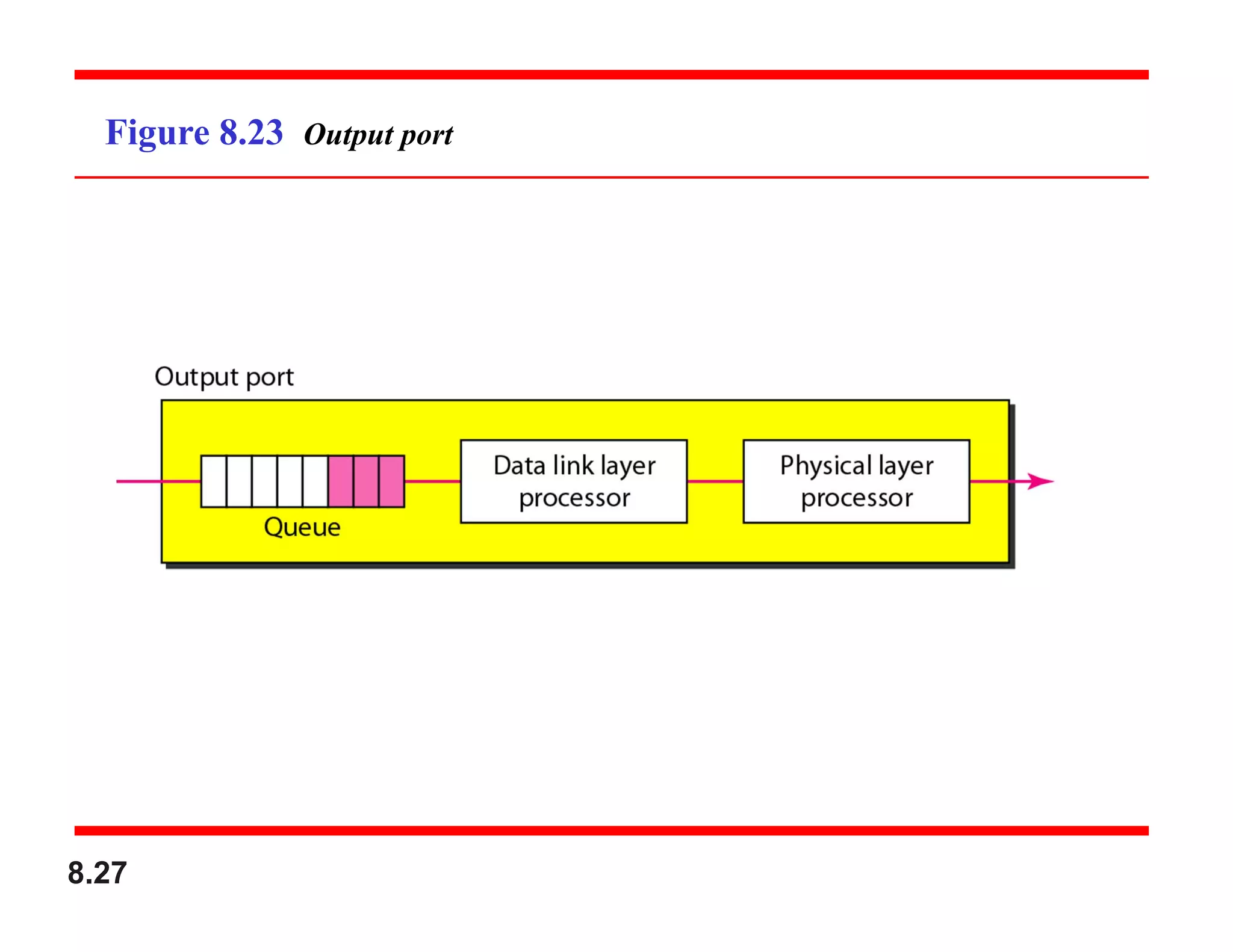 8.27
Figure 8.23 Output port
 