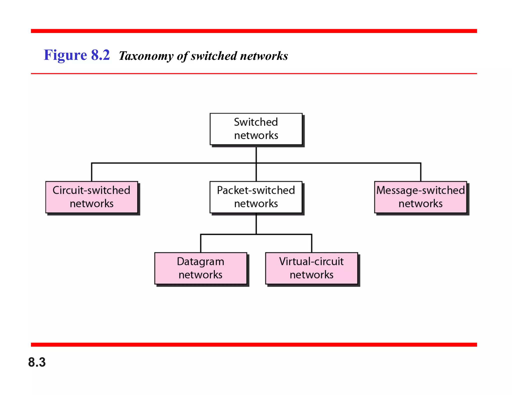 8.3
Figure 8.2 Taxonomy of switched networks
 