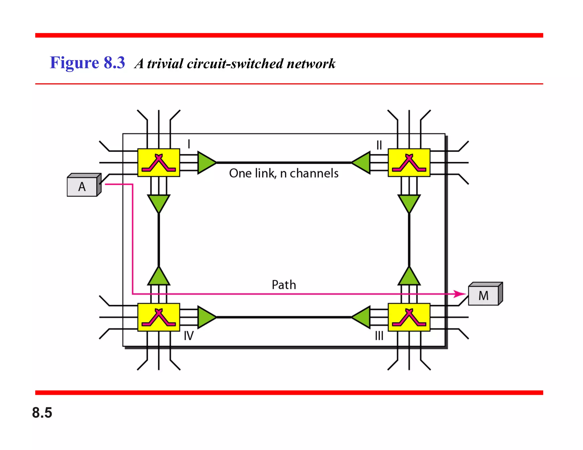 8.5
Figure 8.3 A trivial circuit-switched network
 