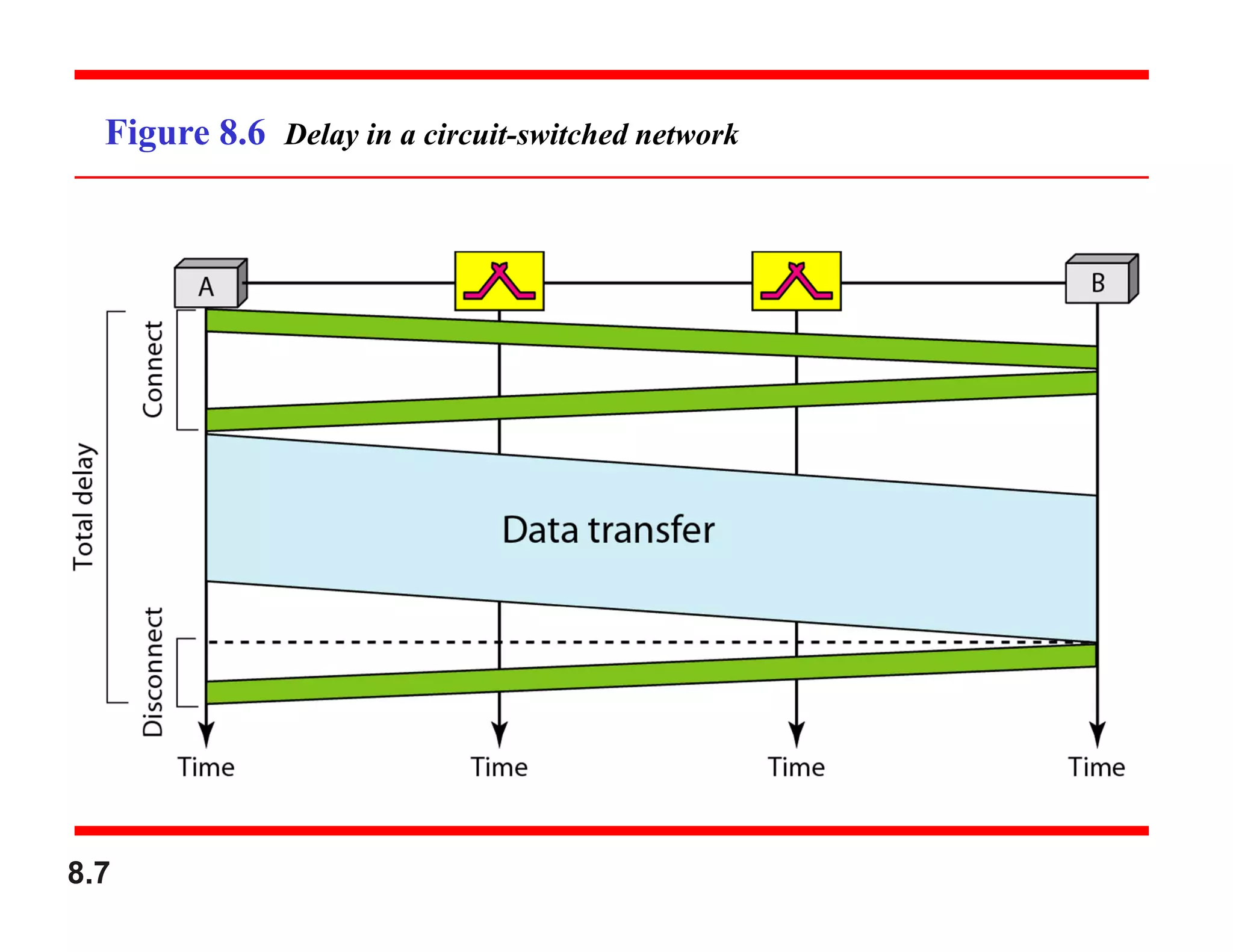 8.7
Figure 8.6 Delay in a circuit-switched network
 