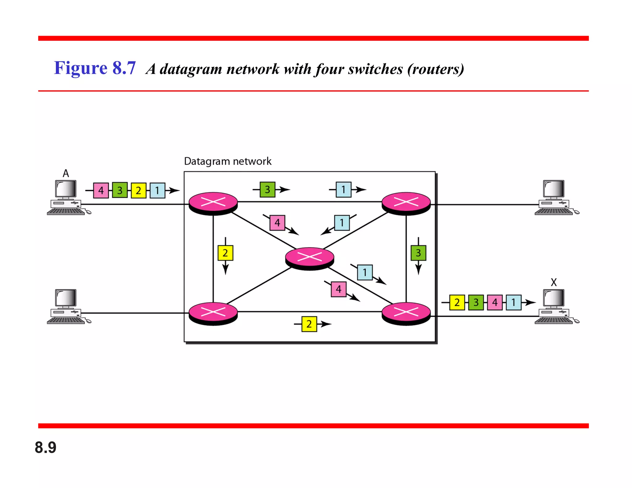8.9
Figure 8.7 A datagram network with four switches (routers)
 