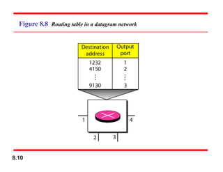 8.10
Figure 8.8 Routing table in a datagram network
 