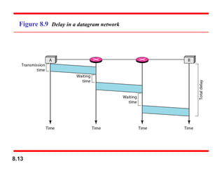 8.13
Figure 8.9 Delay in a datagram network
 