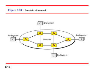 8.16
Figure 8.10 Virtual-circuit network
 
