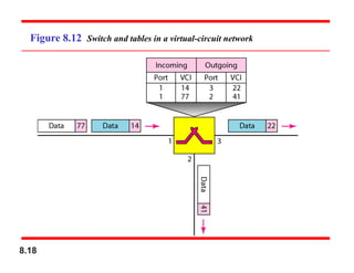 8.18
Figure 8.12 Switch and tables in a virtual-circuit network
 