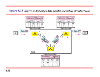 8.19
Figure 8.13 Source-to-destination data transfer in a virtual-circuit network
 