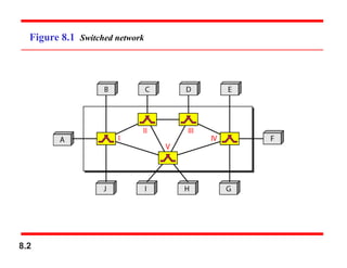 8.2
Figure 8.1 Switched network
 