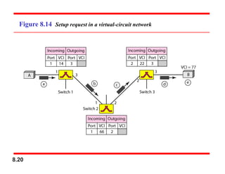 8.20
Figure 8.14 Setup request in a virtual-circuit network
 