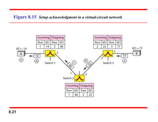 8.21
Figure 8.15 Setup acknowledgment in a virtual-circuit network
 