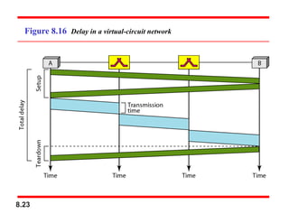 8.23
Figure 8.16 Delay in a virtual-circuit network
 