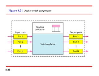 8.25
Figure 8.21 Packet switch components
 