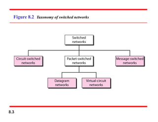 8.3
Figure 8.2 Taxonomy of switched networks
 