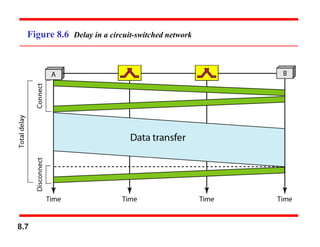 8.7
Figure 8.6 Delay in a circuit-switched network
 
