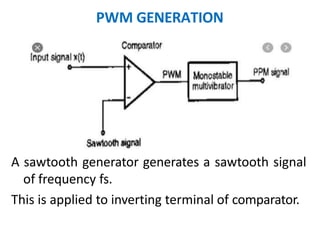 PWM GENERATION
A sawtooth generator generates a sawtooth signal
of frequency fs.
This is applied to inverting terminal of comparator.
 