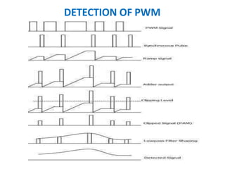 DETECTION OF PWM
 